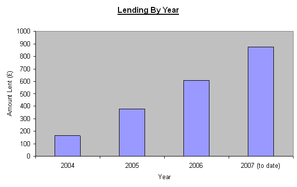 Lending by year