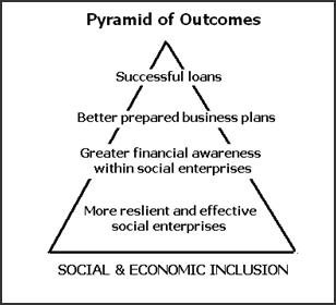 Pyramid of outcomes